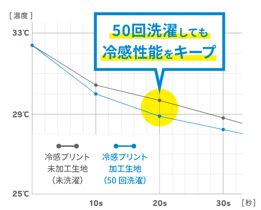 フリーズテックの洗濯耐久性能