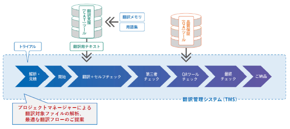 【製造メーカー向け多言語翻訳サービス】翻訳フロー