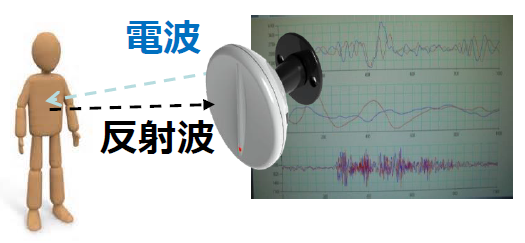 新・非接触型バイタル感知センサ『CRA-MX』