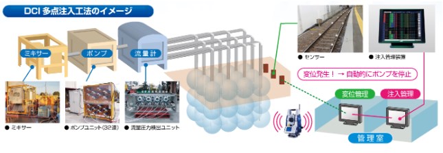 地盤改良工法『DCI多点注入工法』