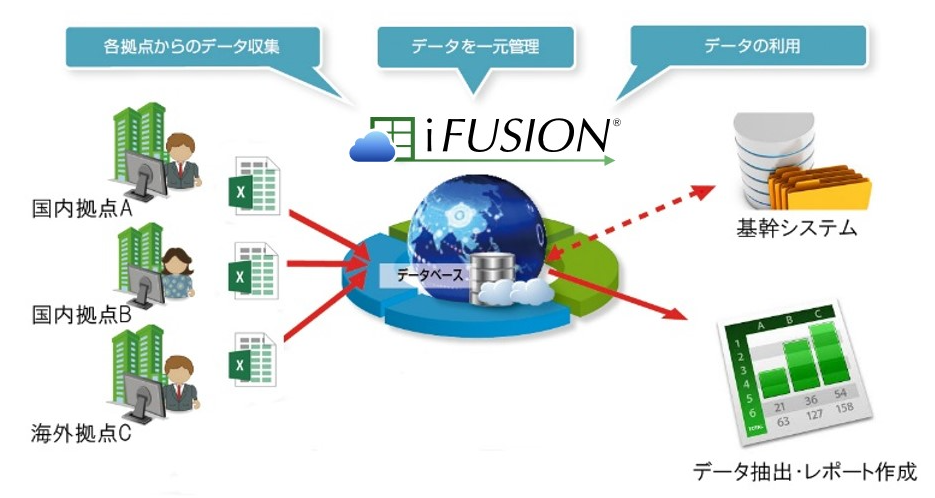 情報収集・統合プラットフォーム『iFUSION(R)』