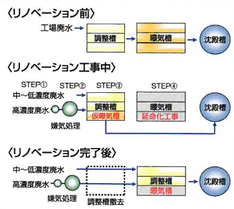 住友重機械エンバイロメント株式会社 　リノベーション事例紹介