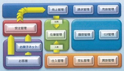製菓製造業向け販売・仕入・在庫管理システム