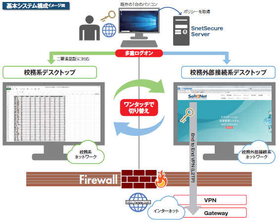 ネットワーク分離ソリューション『SnetSecure』