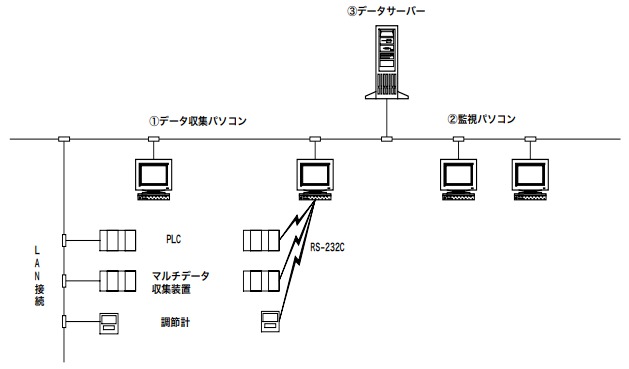 FAモニタリングシステム
