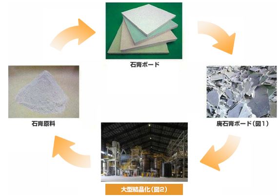 廃石膏ボードのリサイクル処理サービス トクヤマ・チヨダジプサム