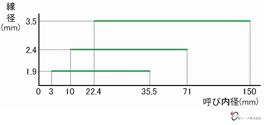 Oリング JASO F404規格（JASO番／JASOシリーズ）