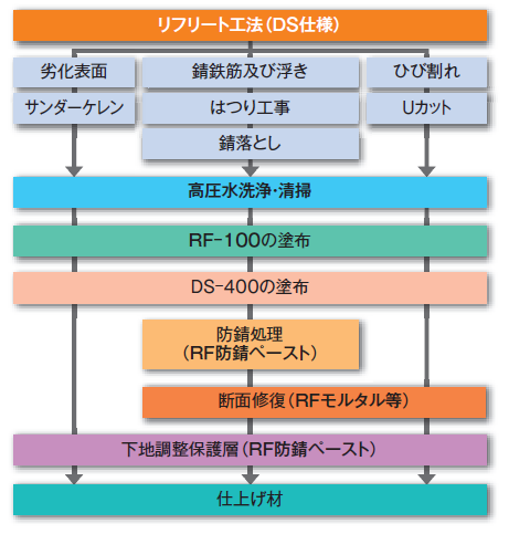 リフリート工法『DS仕様』