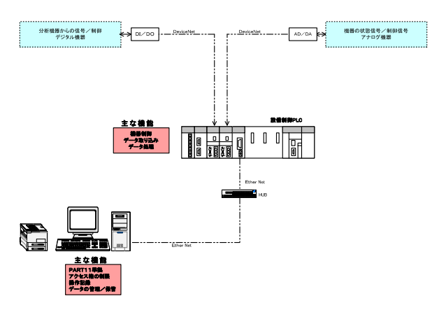 PART11準拠　トレンドモニタリングシステム例