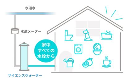 サイエンスウォーターシステム セントラル型浄活水装置 サイエンス