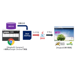 ローコード(超高速)開発ツール『WagbyEE』