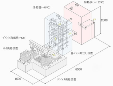エージングシステム『高・低温試験機』