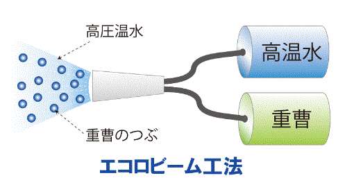 洗浄システム『エコロビーム工法』