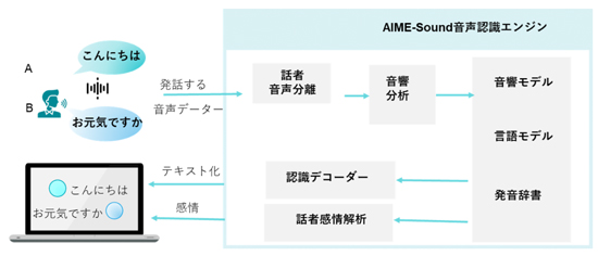 音声解析システム『AIME-SOUND』
