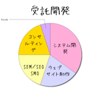 ビジネス　受託開発
