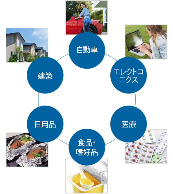 自動車、建築、食品包装など。アルミ箔