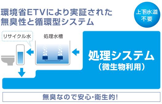 バイオトイレシステム『ネイチャー優』