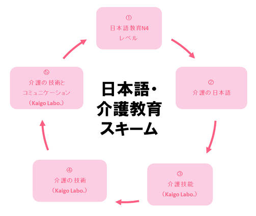 特定技能介護士の教育・紹介事業