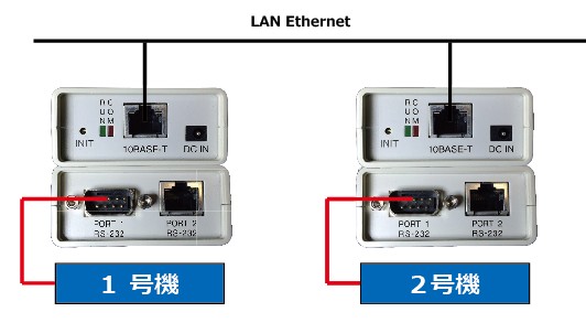 シリアルポートＬＡＮ化計画