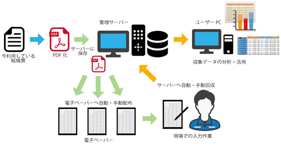 DXソリューション『デジタルペーパーアプリケーション』