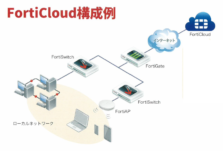 総合セキュリティ『FortiGate』