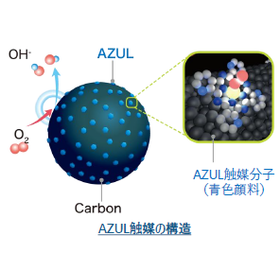 脱炭素社会の実現に貢献するレアメタルフリーAZUL触媒の開発 日邦産業