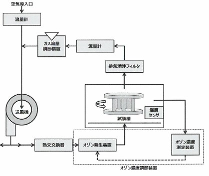オゾン暴露試験