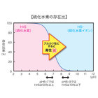 3.硫化水素の存在比グラフ.jpg