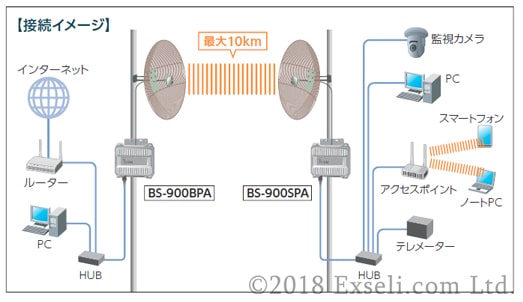 FWAビル間通信ユニット(無線LAN端末)『BS-900SPA』 | エクセリ