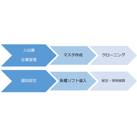 キッティングサービスメニュー.png