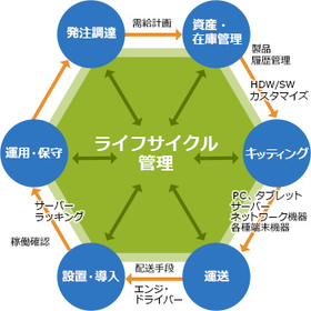 IT機器ライフサイクルマネジメント(LCM)2.jpg