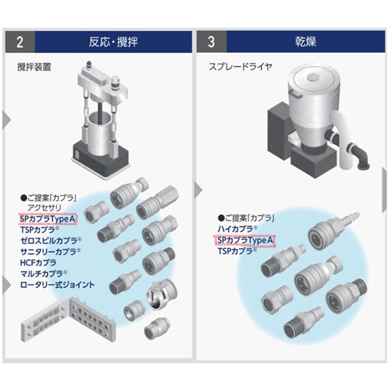 汎用性抜群！迅速流体継手「SPカプラ TypeA」ステンレス製 | 日東工器