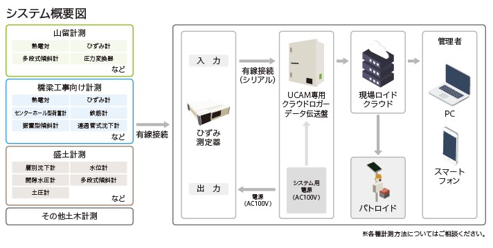 確認用　かいらぎ 形状変位計測システム『Gゲージ』【NETIS登録】 | GRIFFY